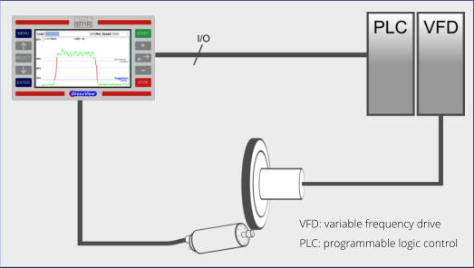 VFD: variable frequency drive PLC: programmable logic control